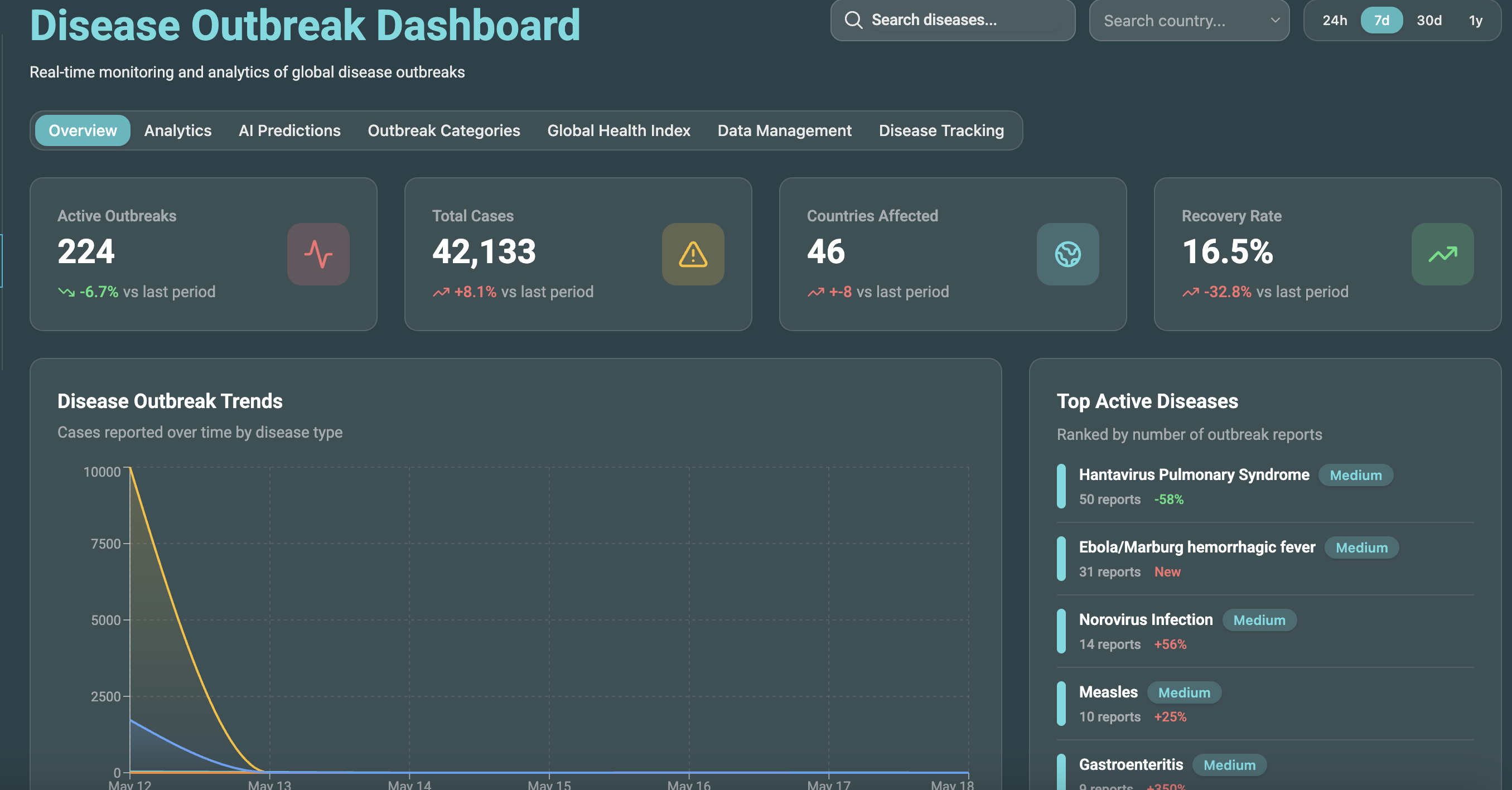LiveHealth+: OutbreakNow is one of the world's most advanced outbreak monitorin…